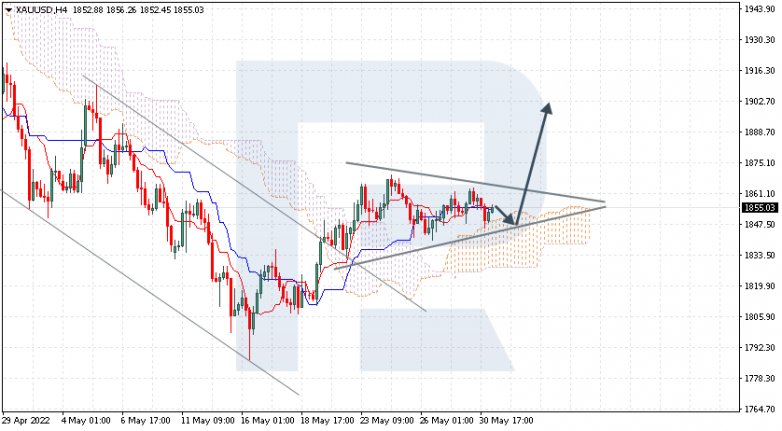 Ichimoku Cloud Analysis 31.05.2022 GOLD