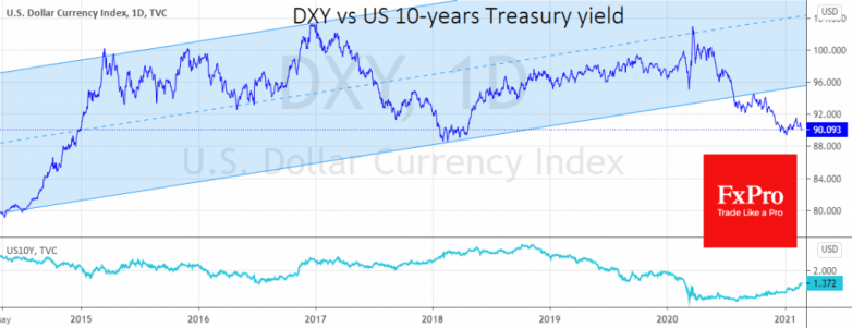 Rising dollar vs markets: what will be primary trend of 2021