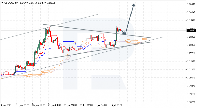 Ichimoku Cloud Analysis 07.07.2021 USDCAD