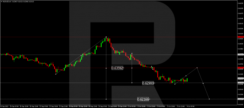 Technical Analysis & Forecast 04.10.2023 AUDUSD