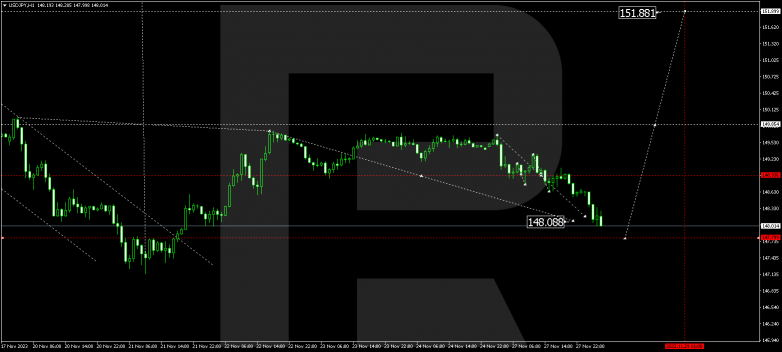 Technical Analysis & Forecast 28.11.2023 USDJPY