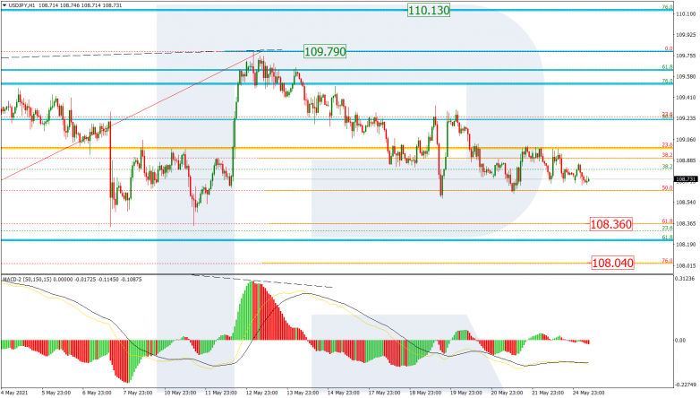 Fibonacci Retracements Analysis 25.05.2021 USDJPY_H1