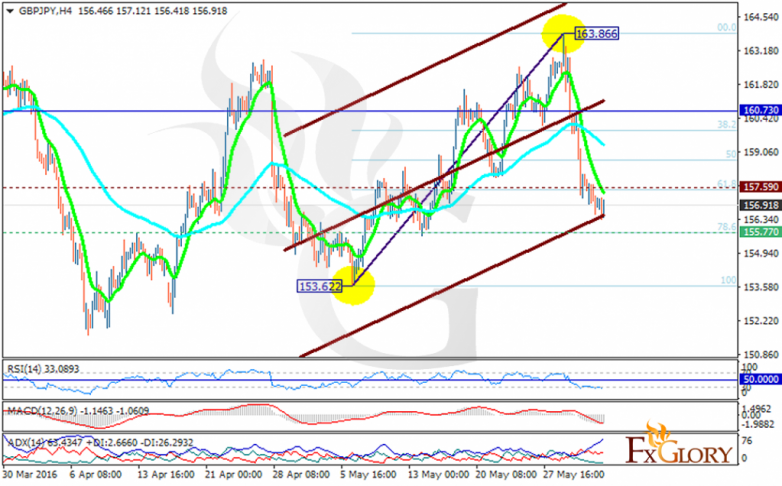 GBPJPY