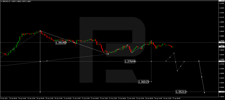 Forex Technical Analysis & Forecast 27.04.2021 GBPUSD