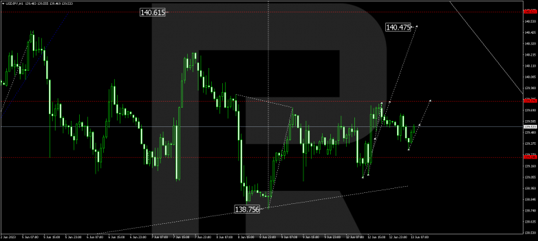 Technical Analysis & Forecast 13.06.2023 USDJPY