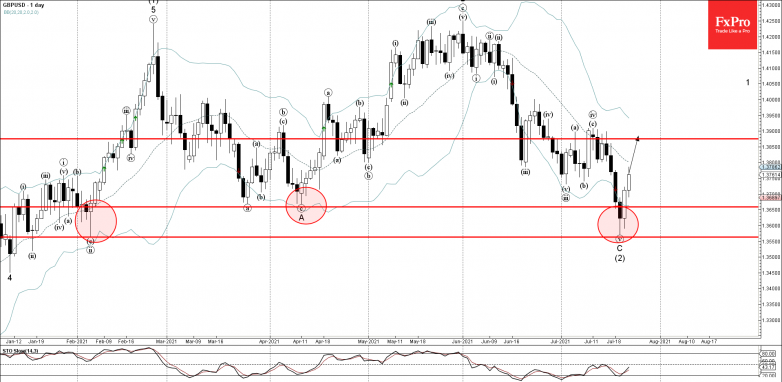 GBPUSD Wave Analysis – 22 July, 2021