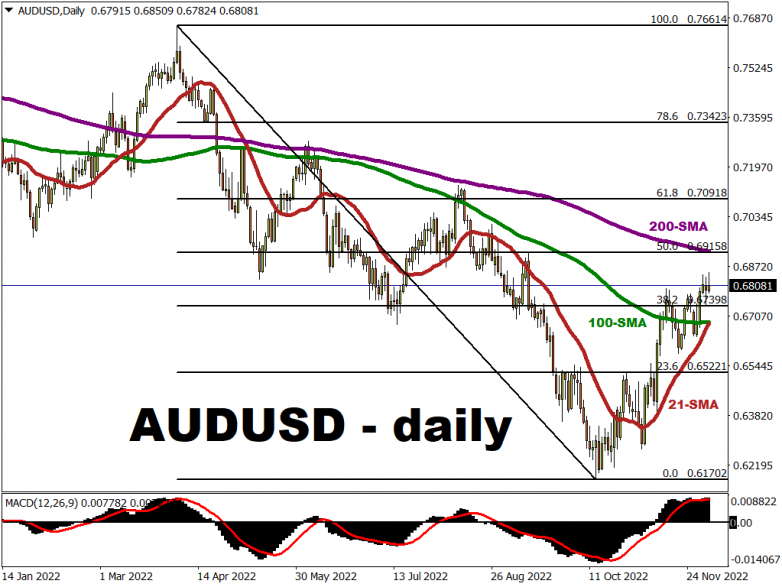 AUDUSD nears “golden cross” ahead of RBA decision