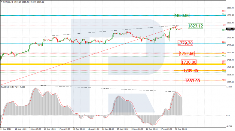 Fibonacci Retracements Analysis 30.08.2021 GOLD_H1