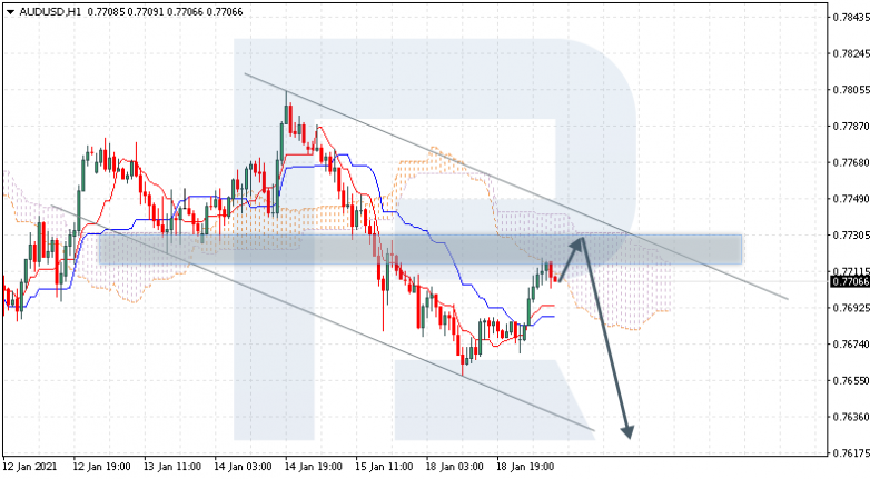 Ichimoku Cloud Analysis 19.01.2021 AUDUSD