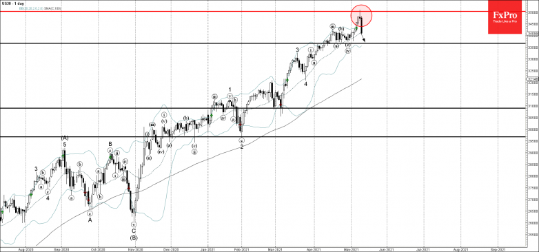 Dow Jones Wave Analysis 11 May, 2021