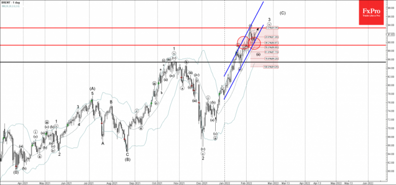 Brent Wave Analysis – 11 February, 2022