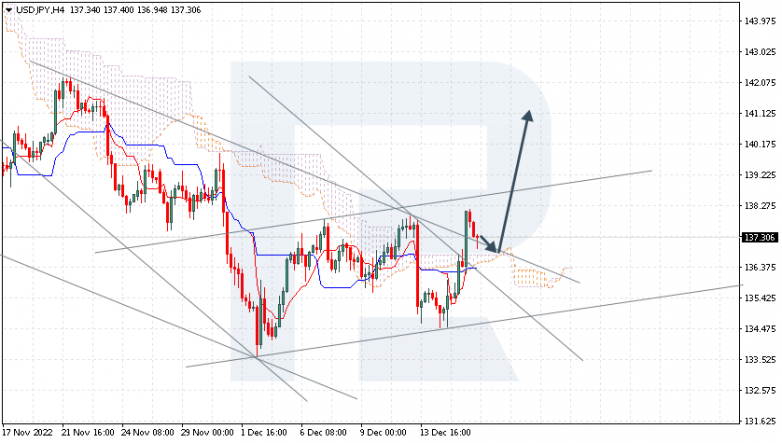 Ichimoku Cloud Analysis 16.12.2022 USDJPY