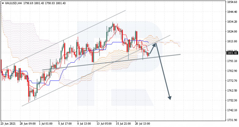 Ichimoku Cloud Analysis 22.07.2021 XAUUSD