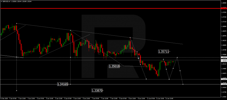 Forex Technical Analysis & Forecast 12.01.2021 GBPUSD