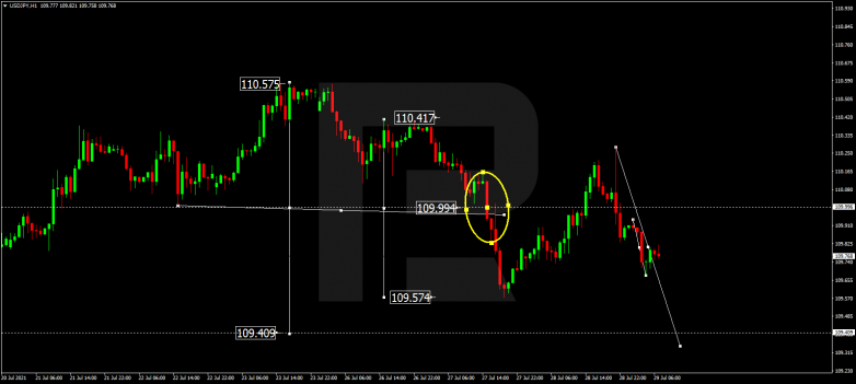 Forex Technical Analysis & Forecast 29.07.2021 USDJPY