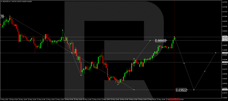 Technical Analysis & Forecast 28.05.2024 AUDUSD