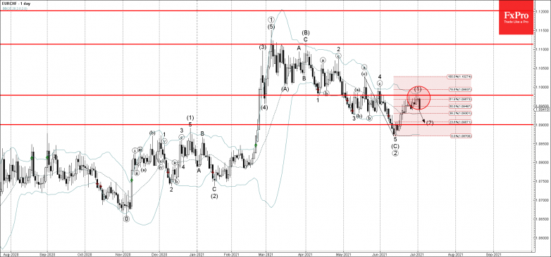 EURCHF Wave Analysis – 2 July, 20211