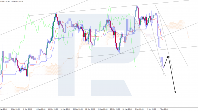 Ichimoku Cloud Analysis 10.06.2024 (EURUSD, USDJPY, USDCAD)