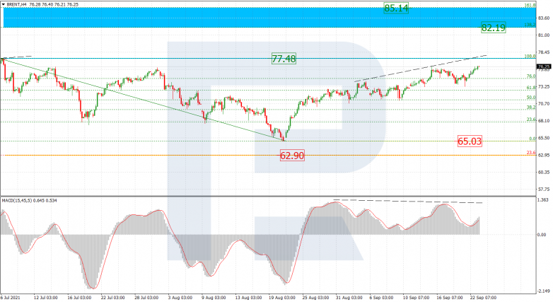 Fibonacci Retracements Analysis 23.09.2021 BRENT_H4