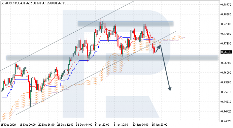 Ichimoku Cloud Analysis 18.01.2021 AUDUSD