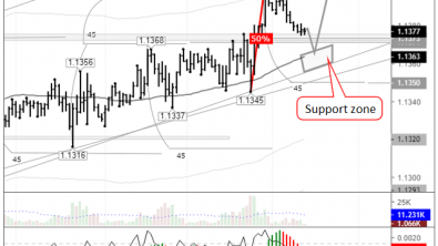 EURUSD: testing the previous resistance as a support