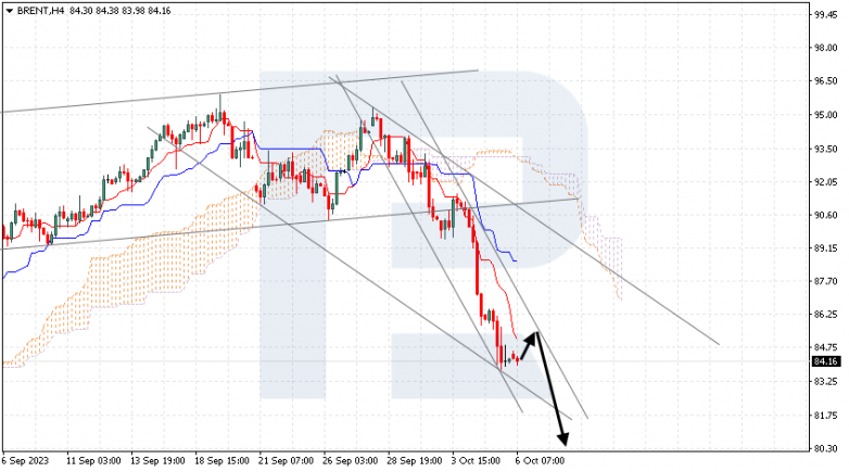 Ichimoku Cloud Analysis 06.10.2023 BRENT