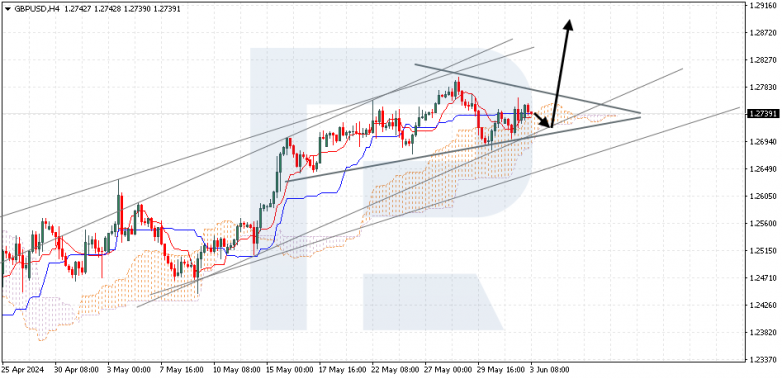 Ichimoku Cloud Analysis 03.06.2024 GBPUSD