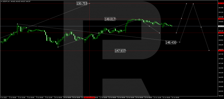 Technical Analysis & Forecast 16.10.2023 USDJPY