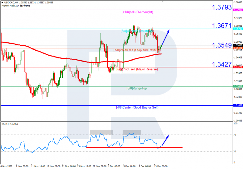 Murrey Math Lines 14.12.2022 USDCAD_H4