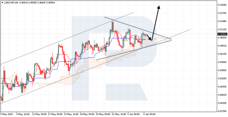 Ichimoku Cloud Analysis 08.06.2023 USDCHF