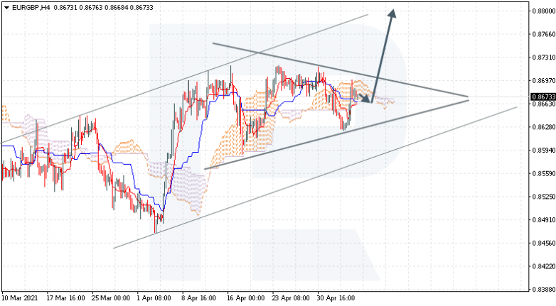 Ichimoku Cloud Analysis 07.05.2021  EURGBP