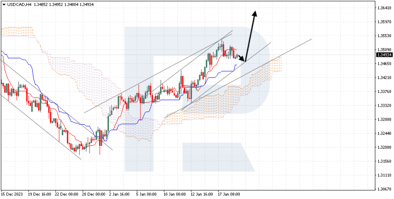 Ichimoku Cloud Analysis 19.01.2024 USDCAD