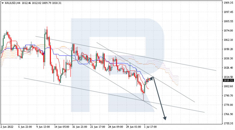 Ichimoku Cloud Analysis 04.07.2022 XAUUSD