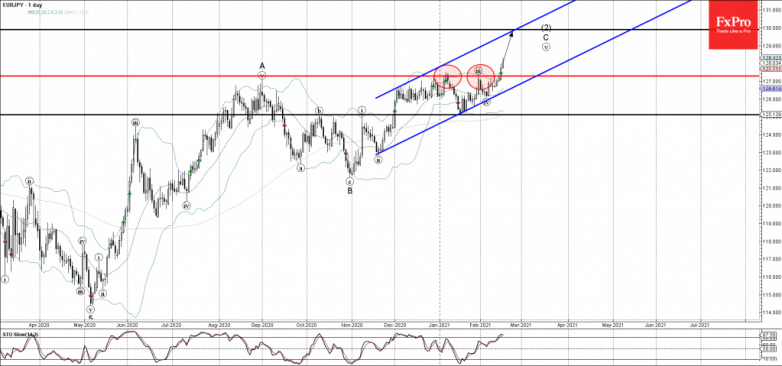 EURJPY Wave Analysis 16 February, 2021