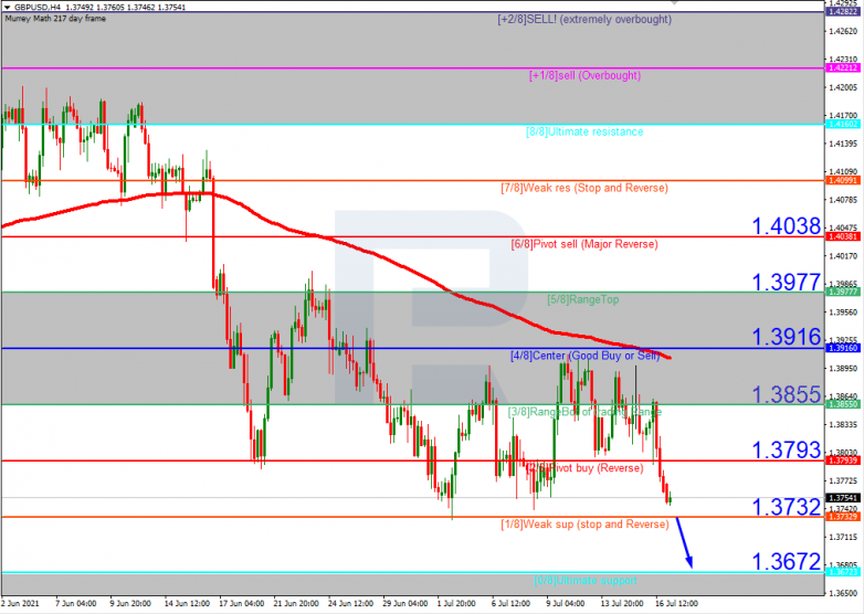 Murrey Math Lines 19.07.2021 GBPUSD_H4