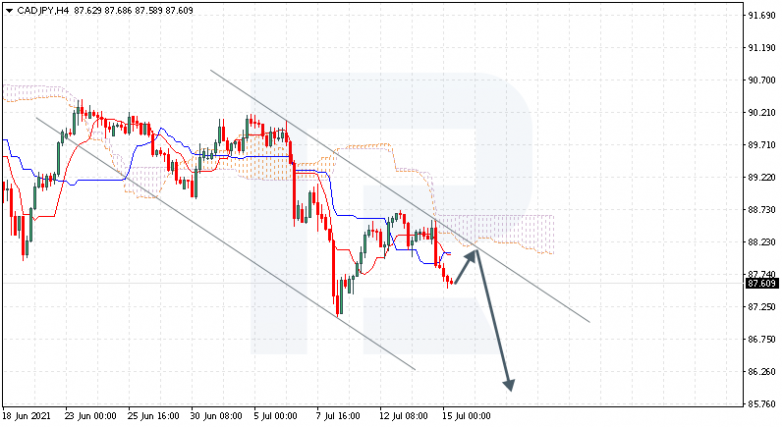 Ichimoku Cloud Analysis 15.07.2021 CADJPY