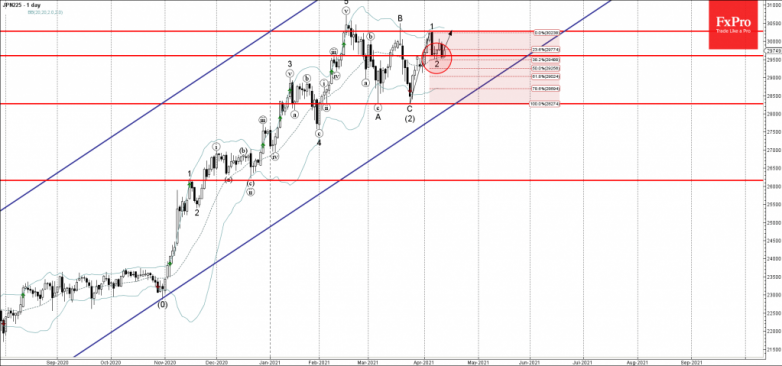 Nikkei 225 Wave Analysis 13 April, 2021