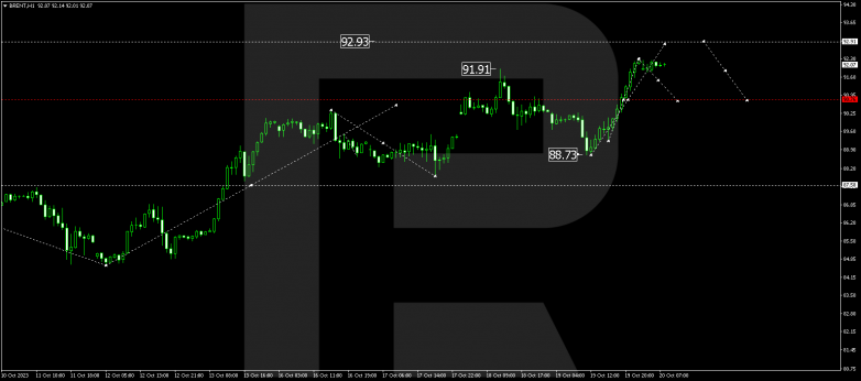 Technical Analysis & Forecast 20.10.2023 BRENT