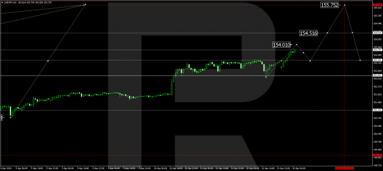 Technical Analysis & Forecast 15.04.2024 USDJPY