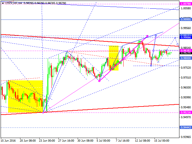 USDCHF