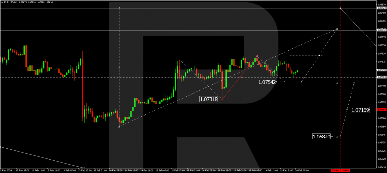 Technical Analysis & Forecast 20.02.2024 EURUSD