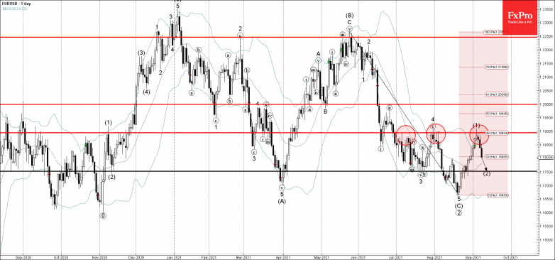 EURUSD Wave Analysis – 8 September, 2021