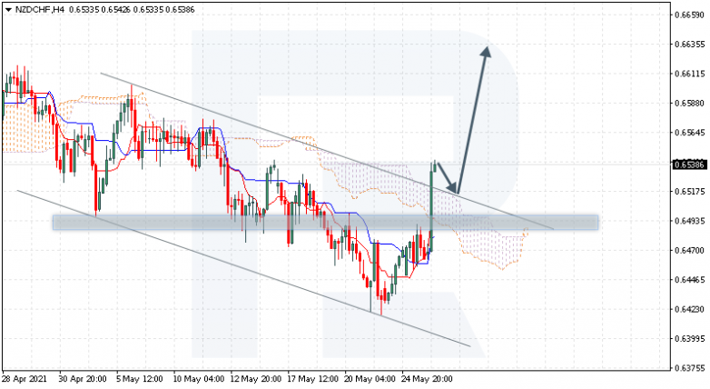 Ichimoku Cloud Analysis 26.05.2021 NZDCHF