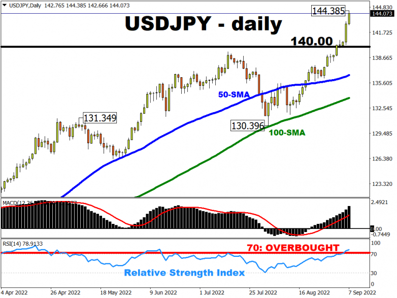 USDJPY at highest since 1998