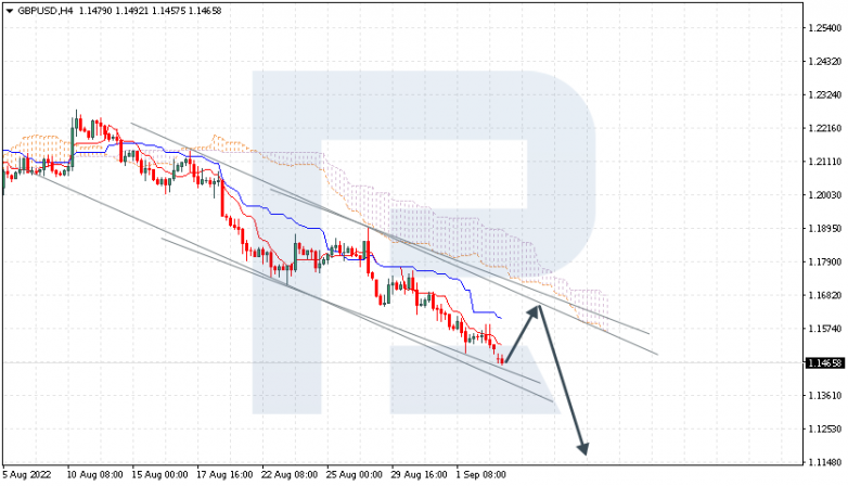 Ichimoku Cloud Analysis 05.09.2022 GBPUSD