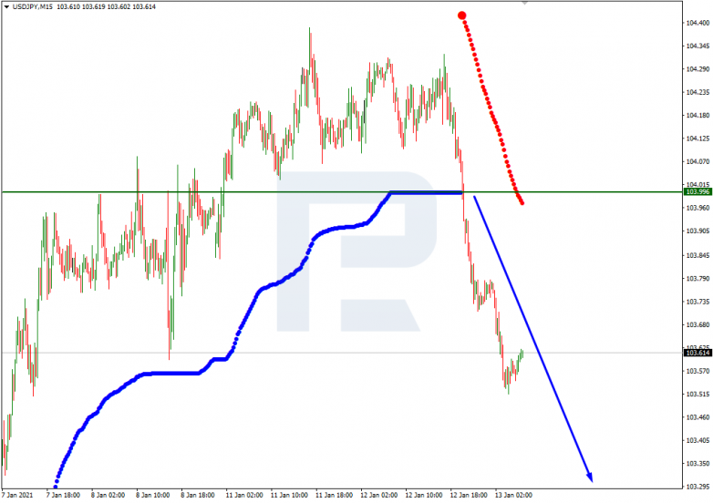 Murrey Math Lines 13.01.2021 USDJPY_M15