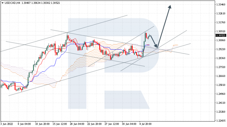 Ichimoku Cloud Analysis 06.07.2022 USDCAD