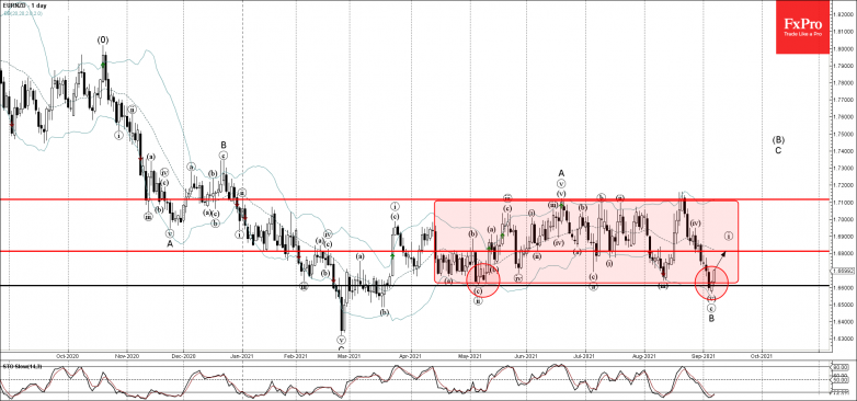 EURNZD Wave Analysis – 7 September, 2021