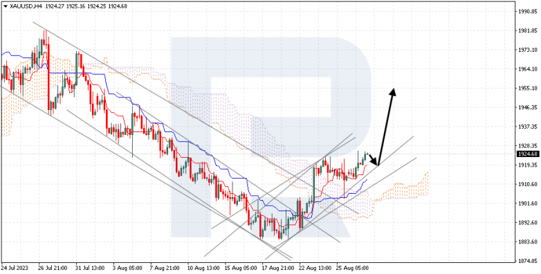 Ichimoku Cloud Analysis 29.08.2023 GOLD