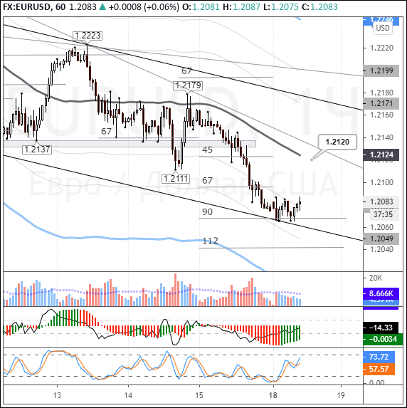 EURUSD: euro aims to correct higher vs. USD